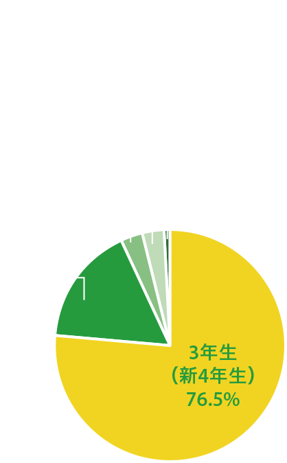 3年生（新４年生）が76.5%