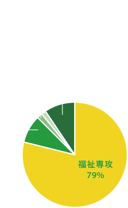 福祉専攻の学生が79%