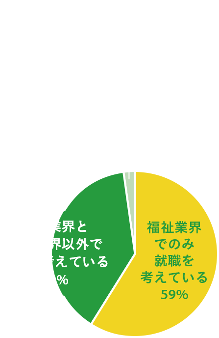 福祉業界に就職を考えている学生98%