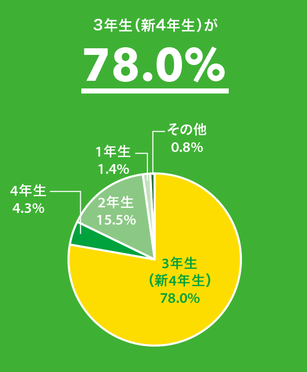 4年制大学が97.2%