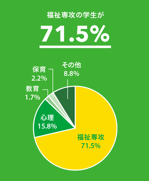 3年生（新4年生）が74.8%